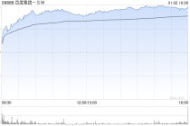 科网股午后全线走高 百度集团-SW涨超8%阿里巴巴-W涨超4%