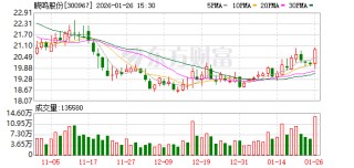 晓鸣股份：预计2025年归母净利润同比增长58.43%至105.3%