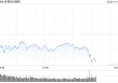 午盘：美股维持下跌局面 标普指数六连涨后走低