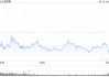 尾盘：美股涨跌不一 纳指上涨逾300点