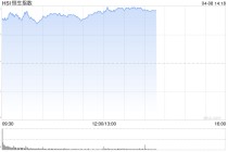 港股午评：恒指涨2.82% 科指涨4.42% 科网股、黄金股普涨 半导体板块走强 美团涨超9%