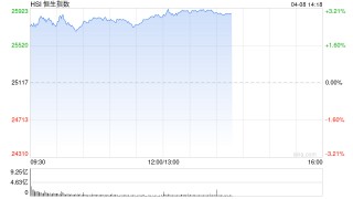 港股午评：恒指涨2.82% 科指涨4.42% 科网股、黄金股普涨 半导体板块走强 美团涨超9%
