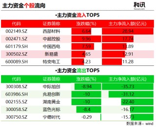 市场观察｜大盘跌超2%，资金却在“喝酒存钱”！