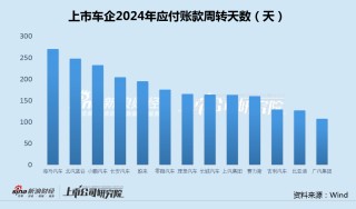 车企年报|上汽、比亚迪应付款超2400亿 强议价能力背后供应商压力山大