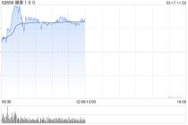 健康160盘中涨超10%再创新高 预计去年首度转亏为盈最多500万元