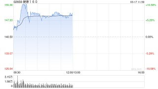 健康160盘中涨超10%再创新高 预计去年首度转亏为盈最多500万元