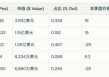 桥水Q1减持谷歌、英伟达、Meta等，大买黄金，新进京东，增持阿里和百度