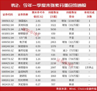 “超级牛散”现身！新进重仓这只低位、重组股