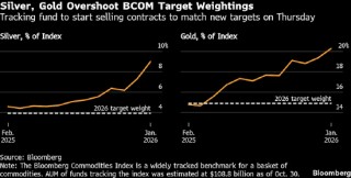 黄金、白银价格下跌 交易员为指数大范围再平衡做准备