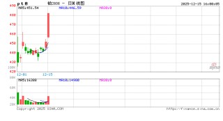 收评|国内期货主力合约涨跌不一 铂涨7%