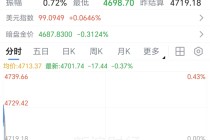 现货黄金跌破4700美元