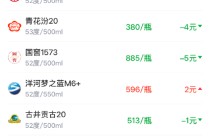 酒价内参3月17日价格发布 白酒终端价格降至近14日低位