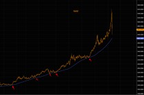 黄金接近首个关键支撑位