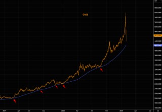 黄金接近首个关键支撑位