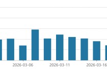 A股成交额降至2万亿以下，缩量回调后何时企稳？