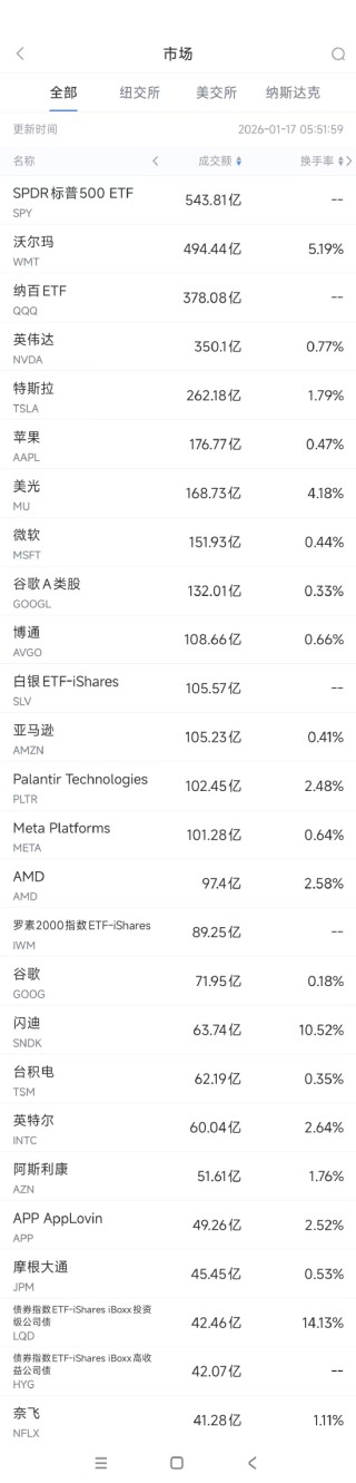 1月17日美股成交额前20：沃尔玛三大核心业务部门换帅