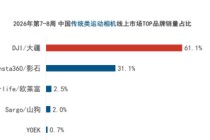 线上销售9.6万台,大疆统治春节泛运动相机市场