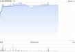 药明巨诺-B午前涨近8% 近日宣布CAR-T产品“瑞基奥仑赛”在中国澳门获批上市