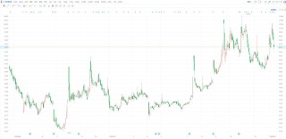 A股异动丨中新集团跌逾4% 新工集团拟减持不超3%公司股份