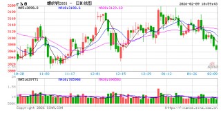 中信建投期货：2月9日黑色系早报