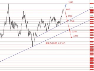 张果彤:美指关注97.30强支撑