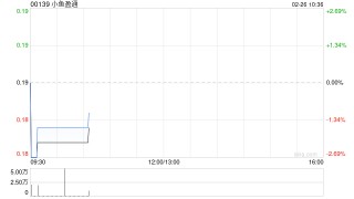 小鱼盈通收购合共1005万股民银资本股份