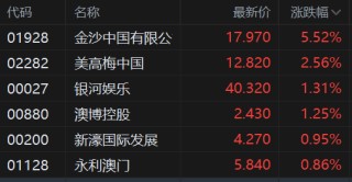 港股异动丨濠赌股逆势上涨，澳门1月博彩收入同比增24%胜预期