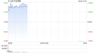 中远海能盘初涨超7% 近期油运运价维持高位