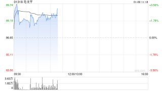 海通国际：维持毛戈平“优于大市”评级 目标价108.2港元