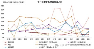 上市银行理财业务透视，年度净利润增长15%