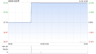 法拉帝获Ferretti International Holding S.p.A.增持24.9671万股 每股作价约3.06欧元