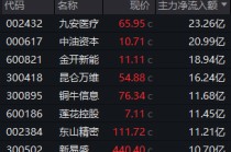 000617，午后垂直涨停！多元金融，集体异动！