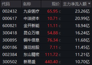 000617，午后垂直涨停！多元金融，集体异动！