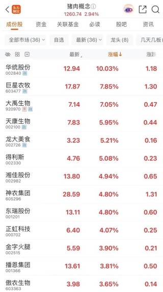 猪肉股大涨，生猪价格却不断下跌，原因是？