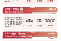 半导体设备板块冲高回落，半导体设备ETF易方达(159558)全天净申购超5000万份