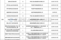 国能、中核、中能建等“急抛”光伏项目！