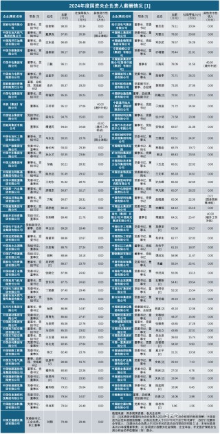 央企掌门人年薪披露：20人超90万元，国家电网董事长居首