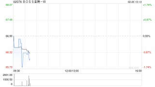 BOSS直聘-W：受托人根据首次公开发售后股份计划购买约41.06万股A类普通股