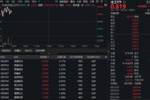 万华化学再度加码磷酸铁锂，化工ETF（516020）盘中涨近1%！机构：我国化工行业景气有望底部回暖