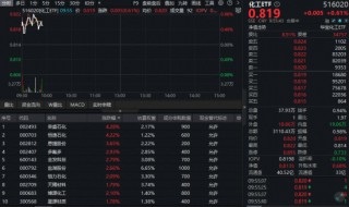 万华化学再度加码磷酸铁锂，化工ETF（516020）盘中涨近1%！机构：我国化工行业景气有望底部回暖