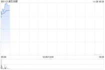 迪生创建早盘涨超6% 中期纯利同比增长14.02%至1.5亿港元
