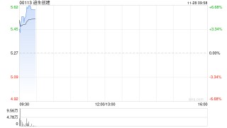 迪生创建早盘涨超6% 中期纯利同比增长14.02%至1.5亿港元