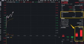 铝业龙头显著领涨，中国铝业涨近4%！有色ETF（159876）盘中拉升1.3%，获资金净申购3600万份！