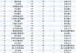 盘点2025权益基金代销榜TOP50：保险代销杀入前十，中国人寿1561亿权益规模反超农行