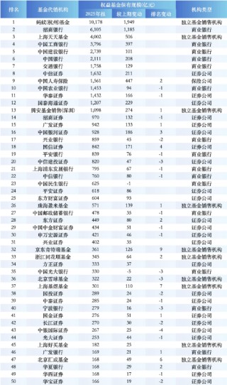 盘点2025权益基金代销榜TOP50：保险代销杀入前十，中国人寿1561亿权益规模反超农行