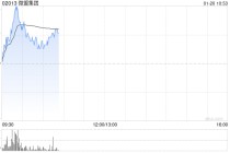 微盟集团盘中涨超6%淘宝闪购接入千问 多家微盟商户已产生实际订单