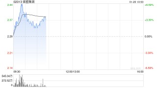 微盟集团盘中涨超6%淘宝闪购接入千问 多家微盟商户已产生实际订单