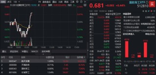 地缘因素发酵，国防军工直线拉升，512810溢价翻红！航天发展四连板再创阶段新高