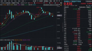放量反包！阿里千问引爆，创业板人工智能ETF（159363）涨超2%！外资：继续交易AI叙事，超配中国