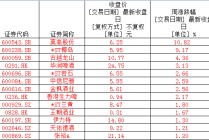 白酒指数低位震荡，金种子酒等四大徽酒股价全线下跌